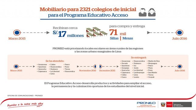 Infografía: PRONIED entregará mobiliario para 2321 colegios de inicial.