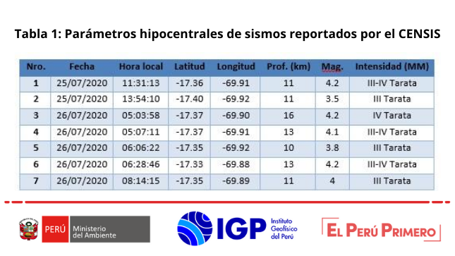 Tabla 1: Parámetros hipocentrales de sismos reportados por el CENSIS