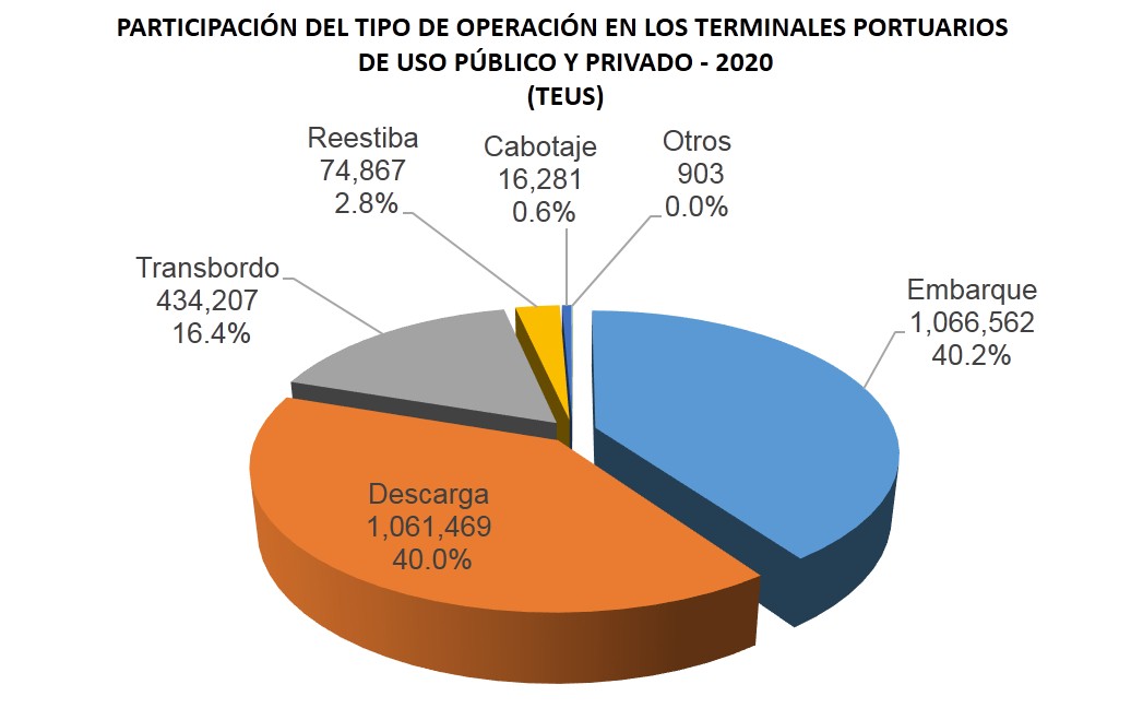 Pastel estadístico sobre la participación del tipo de operación en los terminales portuarios de uso público y privado, - 2020(TEUs)