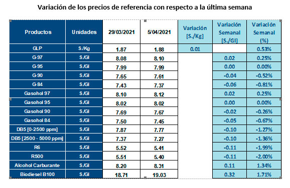 Variación de los precios de referencia con respecto a la última semana