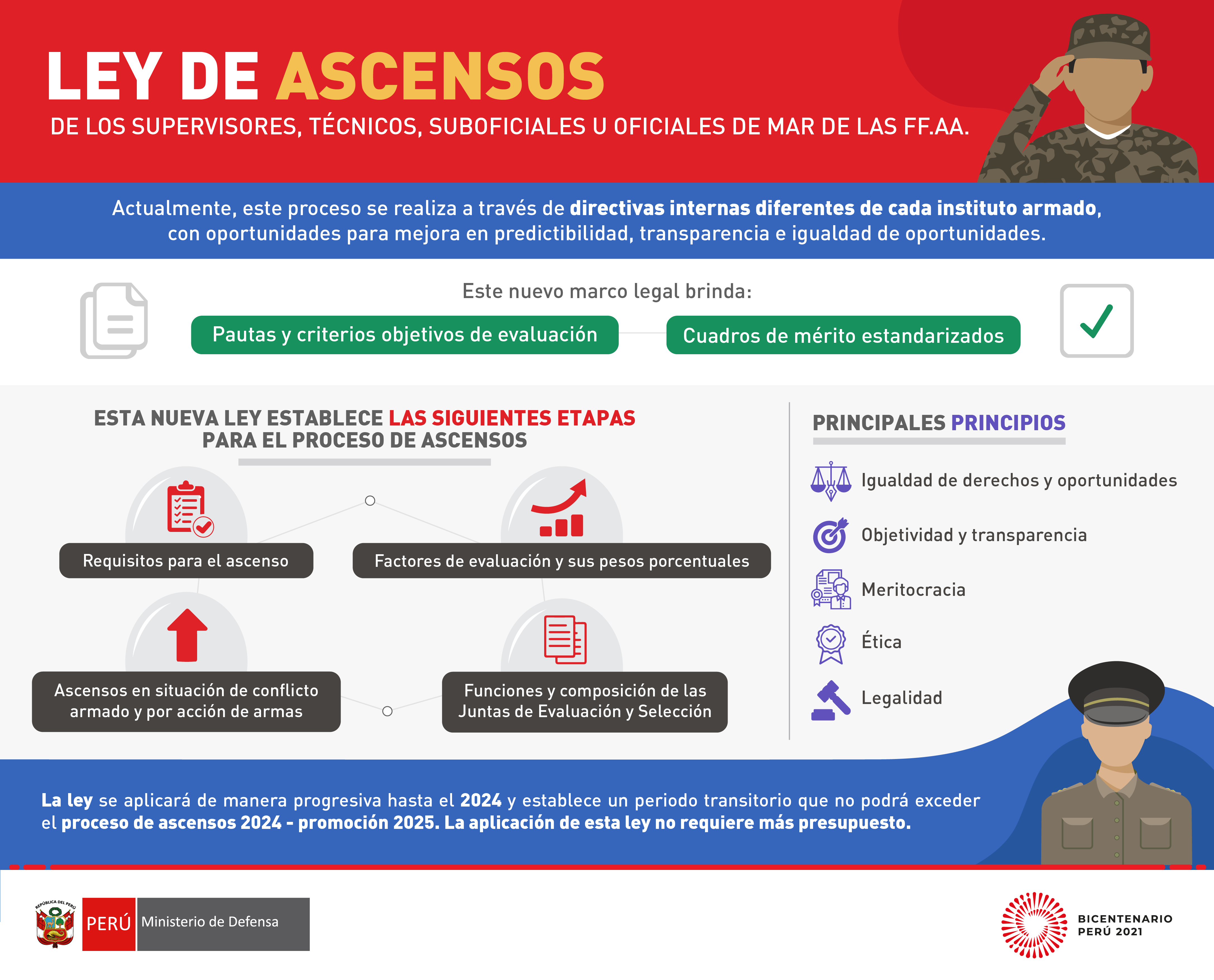 Pleno del Congreso aprobó Ley de Ascensos de Técnicos y Suboficiales de las Fuerzas Armadas