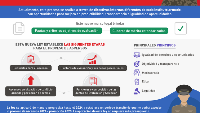 Pleno del Congreso aprobó Ley de Ascensos de Técnicos y Suboficiales de las Fuerzas Armadas