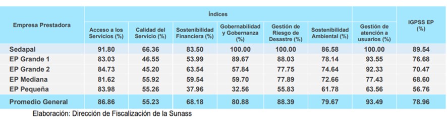 Puntaje obtenido por grupo de Empresa Prestadora a nivel nacional