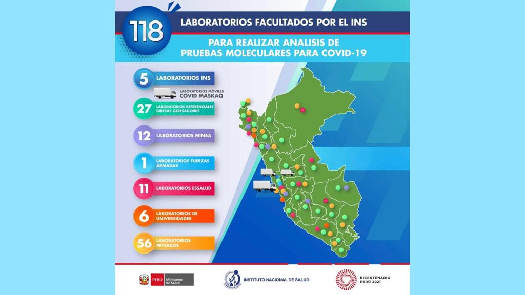 En el Perú existen 118 laboratorios facultados por el INS para el diagnóstico molecular de COVID-19