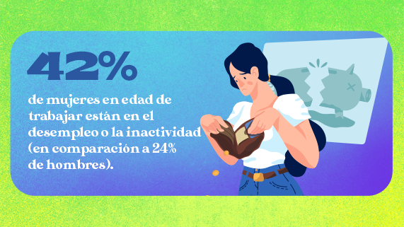El 42 % de mujeres en edad de trabajar está desempleada