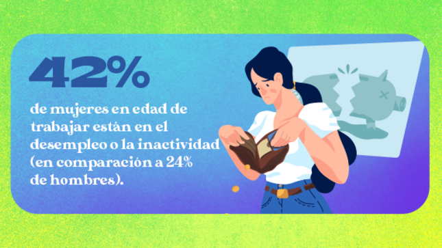 El 42 % de mujeres en edad de trabajar está desempleada