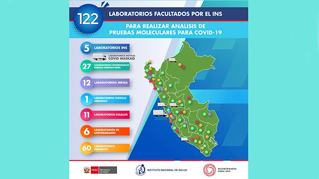 Actualmente existen 122 laboratorios facultados por el INS para el diagnóstico molecular de la COVID-19 