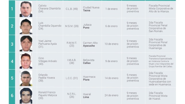 Ministerio del Interior publica lista de capturados por casos de feminicidio del 2019.