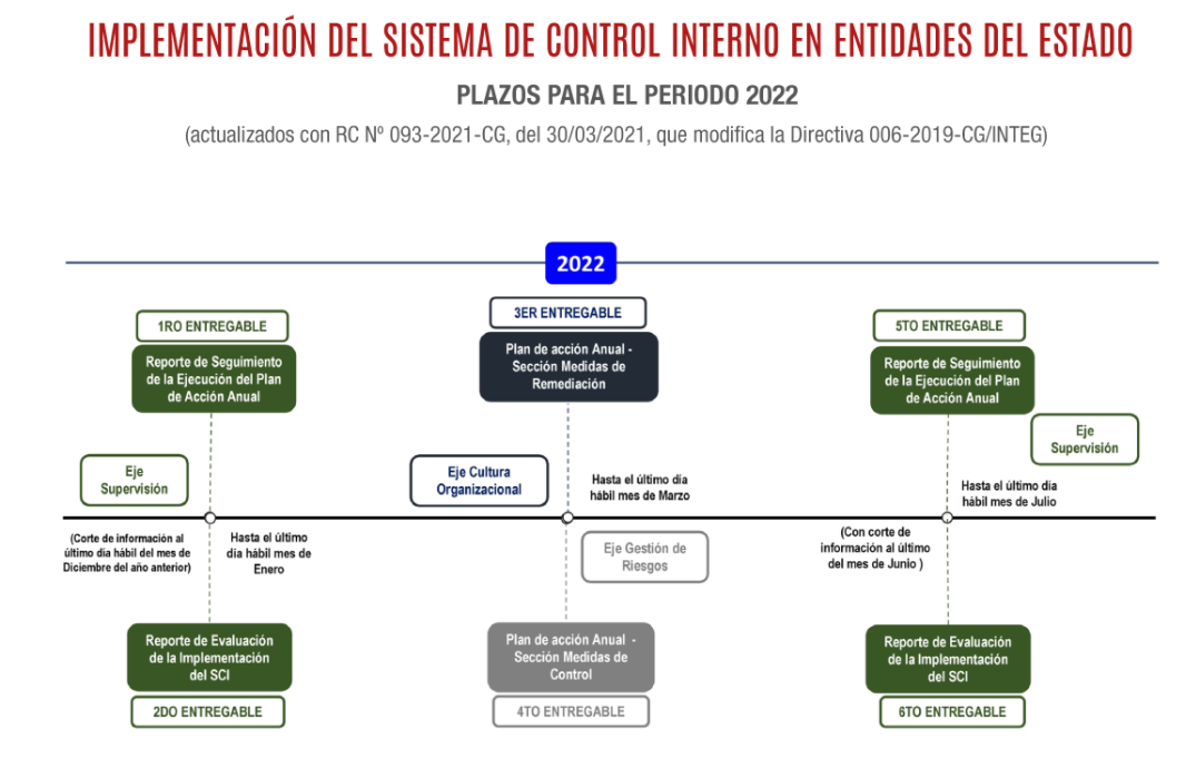 implementación del SCI en entidades del estado, plazos para el periodo 2022 (img obtenido de la pagina web de Contraloría)