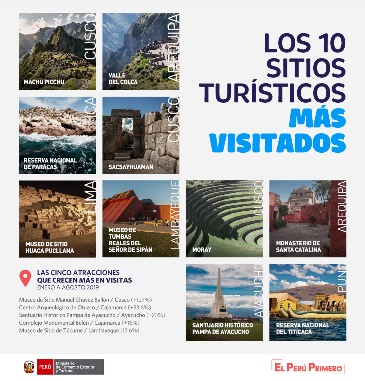 10 atractivos turísticos más visitados en el Perú.