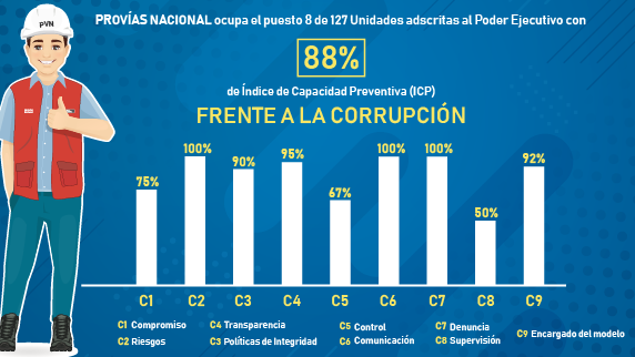 Nota informativa sobre los resultados de la evaluación del índice de capacidad preventiva de Provías Nacional.