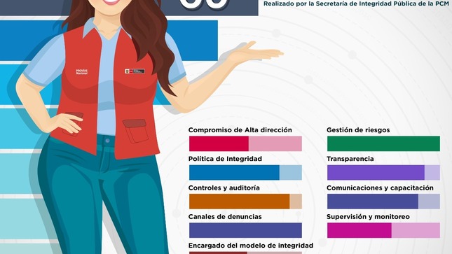 En Provías Nacional estamos implementando el Modelo de Integridad y Lucha Contra la Corrupción que contiene acciones que permitirán fortalecer los estándares de integridad pública y la capacidad preventiva para hacer frente a la corrupción.