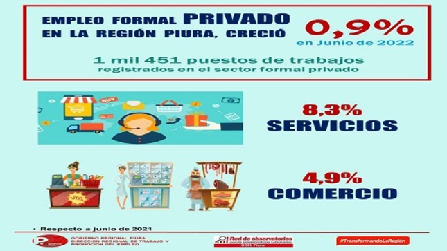 En Junio del 2022, el Empleo Formal creció 0,9% en la Región Piura