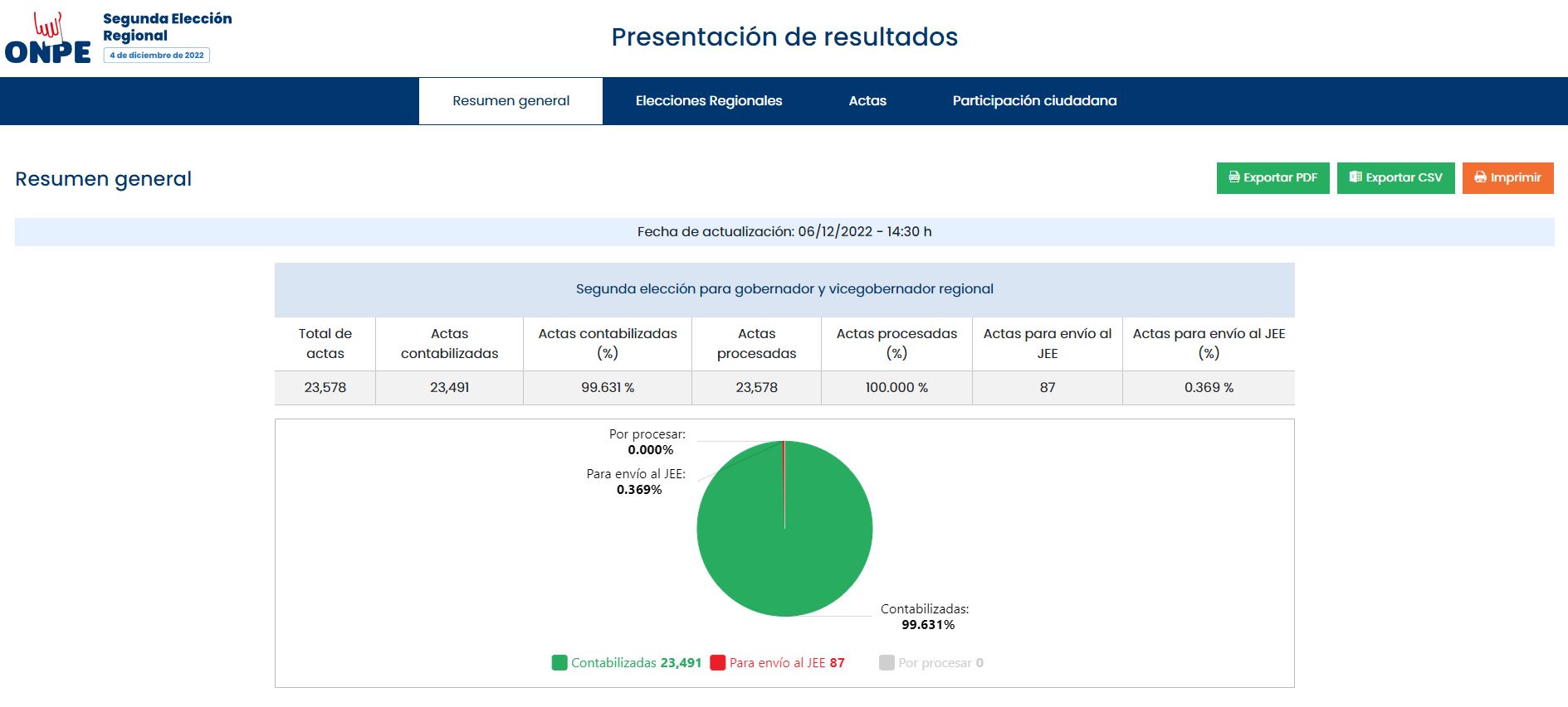 ONPE procesó todas actas electorales de Segunda Elección Regional 2022