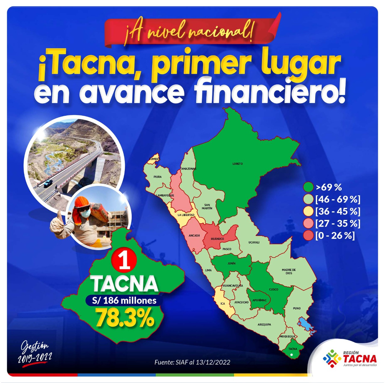 Tacna líder en ejecución presupuestal. 