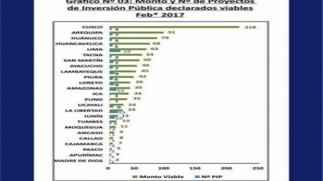 Tacna ocupa sexto lugar en ranking de viabilidad de proyectos