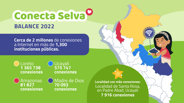 JPG del balance de la iniciativa Conecta Selva en el 2022