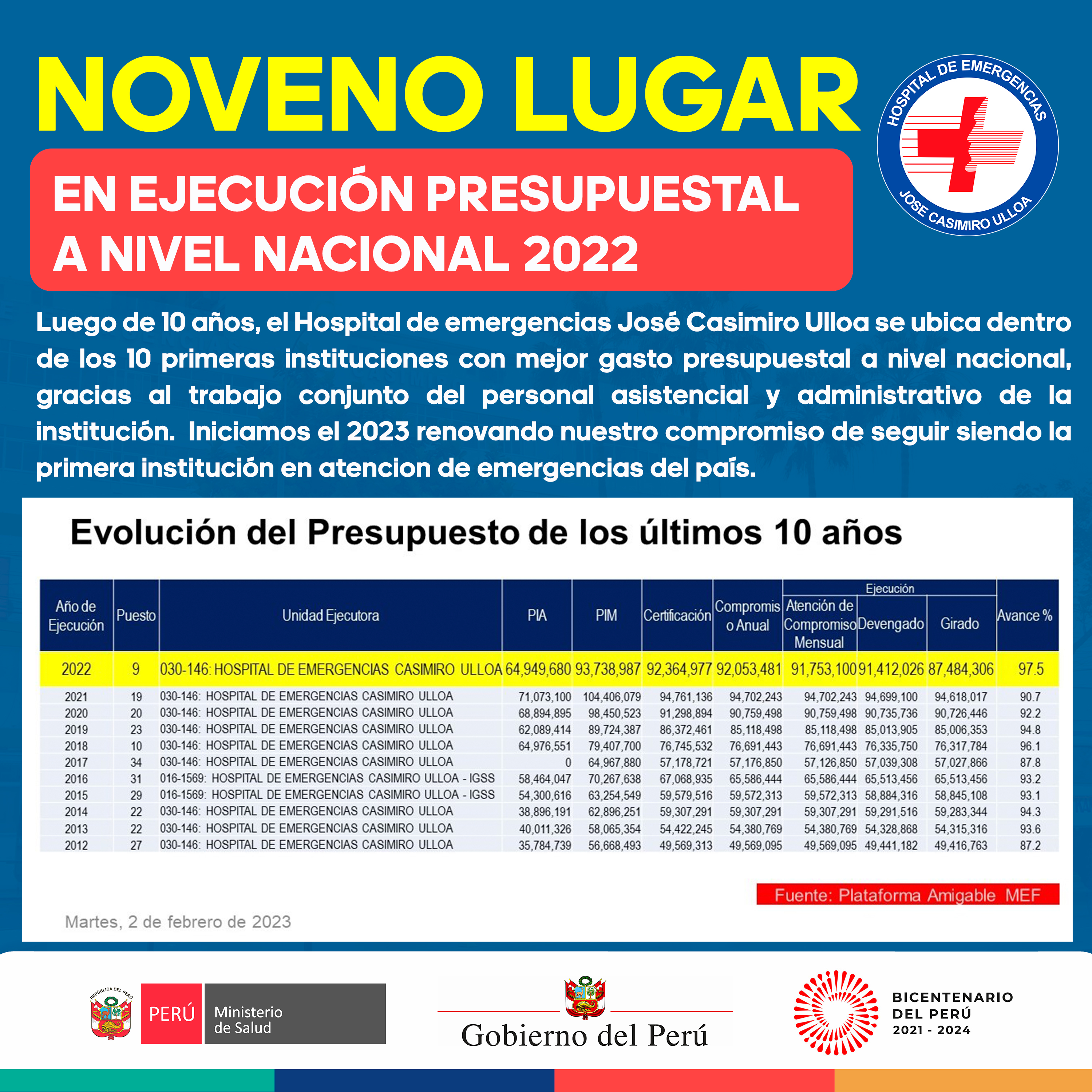 Casimiro Ulloa ocupa noveno lugar en Ejecución Presupuestal 2022 a Nivel Nacional
