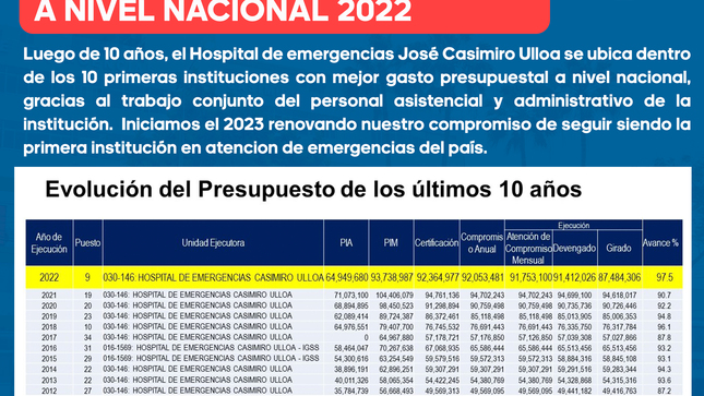 Casimiro Ulloa ocupa noveno lugar en Ejecución Presupuestal 2022 a Nivel Nacional