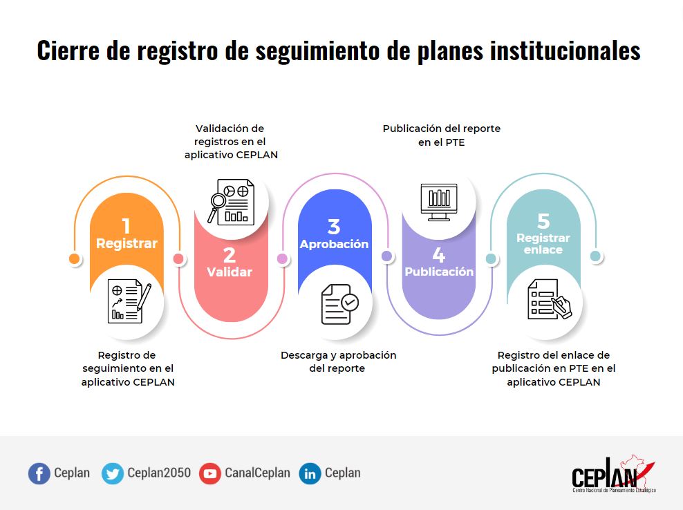 Proceso del cierre de registro seguimiento de planes institucionales