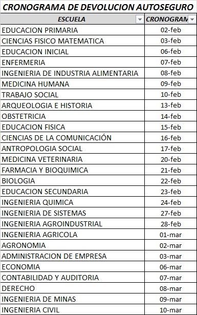 La Unidad de Tesorería de la UNSCH pone en conocimiento el cronograma para la devolución del pago por autoseguro universitario que se realizará del 02 de febrero al 10 de marzo de 2023, a través de Caja UNSCH en horario de oficina de 08:00 a.m. a 1:00 p.m. y de 2:00 a 4:00 p.m.
Se les pide a los estudiantes portar su DNI en físico y cumplir con el cronograma publicado.