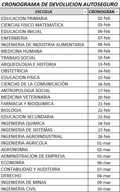 La Unidad de Tesorería de la UNSCH pone en conocimiento el cronograma para la devolución del pago por autoseguro universitario que se realizará del 02 de febrero al 10 de marzo de 2023, a través de Caja UNSCH en horario de oficina de 08:00 a.m. a 1:00 p.m. y de 2:00 a 4:00 p.m.

Se les pide a los estudiantes portar su DNI en físico y cumplir con el cronograma publicado.

