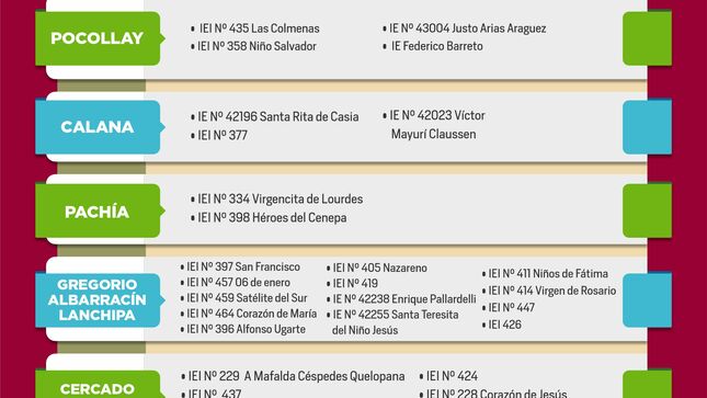 GRT realizará mantenimiento a 293 instituciones educativas de la región