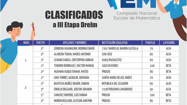 Ganadores xviii olimpiada nacional escolar de matemática onem 2022 etapa ugel