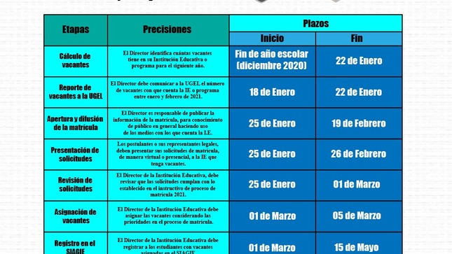 Etapas