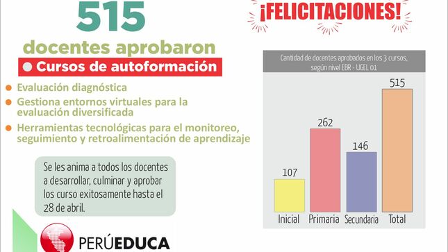Felicitaciones a 515 docentes que aprobaron 3 cursos de autoformación