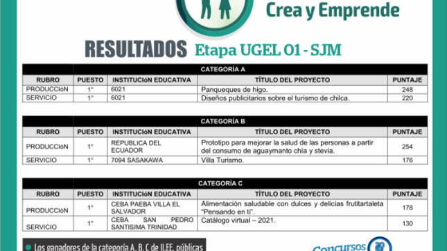 Resultados del concurso nacional crea y emprende – 2021 modalidad virtual