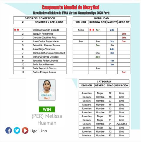 Perú gana 11 medallas en campeonato mundial virtual de muaythai