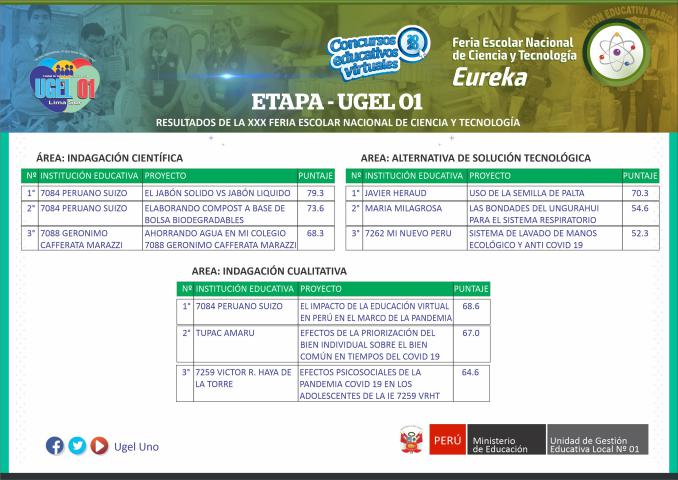 Resultados de la xxx feria escolar nacional de ciencia y tecnología “eureka virtual 2020” etapa ugel 01