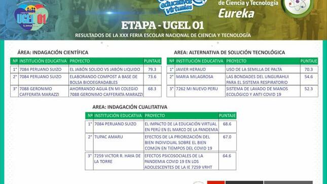 Resultados de la xxx feria escolar nacional de ciencia y tecnología “eureka virtual 2020” etapa ugel 01