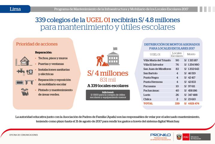 339 colegios de la ugel 01 recibirán s/ 4.8 millones para mantenimiento y útiles escolares