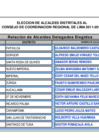 Vista preliminar de documento Elección de Alcaldes Distritales al Consejo de Coordinación Regional de Lima 2011-2012