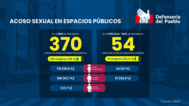 Cuadro acoso sexual en el Perú