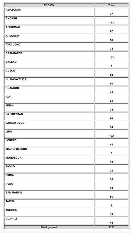 Revela el Organismo Supervisor de las Contrataciones del Estado – OSCE.
