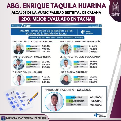 Abg. Enrique Taquila Huarina, 2do. Alcalde mejor evaluado en Tacna