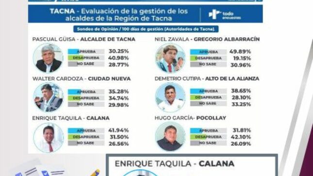 Abg. Enrique Taquila Huarina, 2do. Alcalde mejor evaluado en Tacna