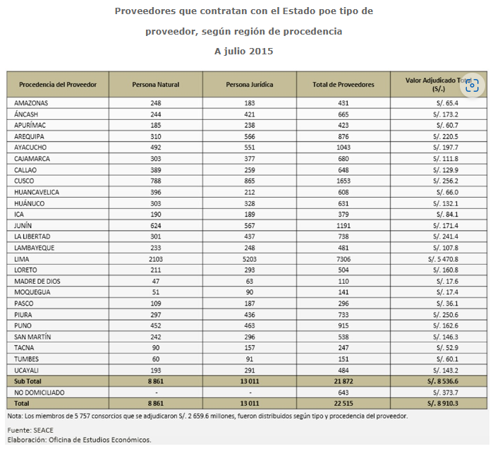 Señala informe elaborado por la Oficina de Estudios Económicos del OSCE
Le siguen Junín, Arequipa y Piura