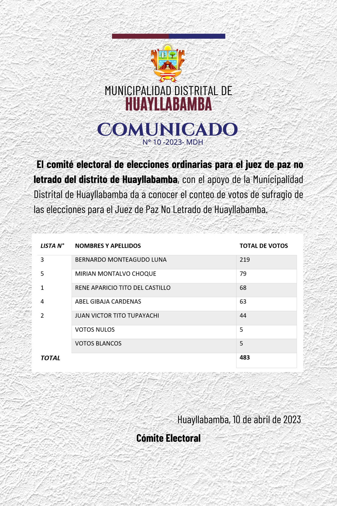 Resultados de las Elecciones Ordinarias para el Juez de Paz no letrado del distrito de Huayllabamba