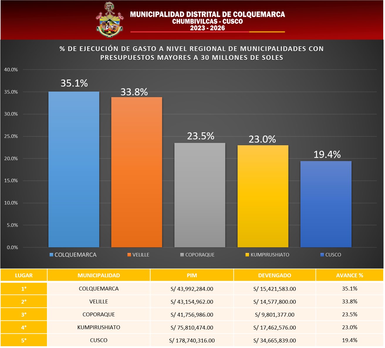 En un dΓa tan importante como es el βDΓa del Trabajadorβ, la Municipalidad Distrital de Colquemarca, encabezada por su alcalde, Prof. Santos Oviedo Ataucuri y su plana de Regidores, se complace en anunciar que Colquemarca ocupa el ππππππ πππππ ππ ππππππππΜπ ππ πππππ π πππππ ππππππππ ππ πππππππππππππππ πππ ππππππππππππ πππππππ π ππ ππππππππ ππ πππππ.
Este hito es una muestra del trabajo denodado de nuestras autoridades y del equipo tΓ©cnico, liderado por el Mg. Carlos Caballero Quispe. Hacemos un reconocimiento al Γ‘rea administrativa y ejecutoras que entregan todo su profesionalismo dΓa a dΓa en favor de Colquemarca.
Nuestro compromiso desde la Municipalidad Distrital de Colquemarca, es continuar por esta senda de InversiΓ³n Responsable en bien de toda la poblaciΓ³n, especialmente de los mΓ‘s vulnerables de nuestro querido distrito.
Β‘Colquemarca, un nuevo comienzo con oportunidades para todos!
Prof. Santos Oviedo Ataucuri - Alcalde
GestiΓ³n 2023 - 2026
En un dΓa tan importante como es el βDΓa del Trabajadorβ, la Municipalidad Distrital de Colquemarca, encabezada por su alcalde, Prof. Santos Oviedo Ataucuri y su plana de Regidores, se complace en anunciar que Colquemarca ocupa el ππππππ πππππ ππ ππππππππΜπ ππ πππππ π πππππ ππππππππ ππ πππππππππππππππ πππ ππππππππππππ πππππππ π ππ ππππππππ ππ πππππ.
Este hito es una muestra del trabajo denodado de nuestras autoridades y del equipo tΓ©cnico, liderado por el Mg. Carlos Caballero Quispe. Hacemos un reconocimiento al Γ‘rea administrativa y ejecutoras que entregan todo su profesionalismo dΓa a dΓa en favor de Colquemarca.
Nuestro compromiso desde la Municipalidad Distrital de Colquemarca, es continuar por esta senda de InversiΓ³n Responsable en bien de toda la poblaciΓ³n, especialmente de los mΓ‘s vulnerables de nuestro querido distrito.
Β‘Colquemarca, un nuevo comienzo con oportunidades para todos!
Prof. Santos Oviedo Ataucuri - Alcalde
GestiΓ³n 2023 - 2026
En un dΓa tan importante como es el βDΓa del Trabajadorβ, la Municipalidad Distrital de Colquemarca, encabezada por su alcalde, Prof. Santos Oviedo Ataucuri y su plana de Regidores, se complace en anunciar que Colquemarca ocupa el ππππππ πππππ ππ ππππππππΜπ ππ πππππ π πππππ ππππππππ ππ πππππππππππππππ πππ ππππππππππππ πππππππ π ππ ππππππππ ππ πππππ.
Este hito es una muestra del trabajo denodado de nuestras autoridades y del equipo tΓ©cnico, liderado por el Mg. Carlos Caballero Quispe. Hacemos un reconocimiento al Γ‘rea administrativa y ejecutoras que entregan todo su profesionalismo dΓa a dΓa en favor de Colquemarca.
Nuestro compromiso desde la Municipalidad Distrital de Colquemarca, es continuar por esta senda de InversiΓ³n Responsable en bien de toda la poblaciΓ³n, especialmente de los mΓ‘s vulnerables de nuestro querido distrito.
Β‘Colquemarca, un nuevo comienzo con oportunidades para todos!
Prof. Santos Oviedo Ataucuri - Alcalde
GestiΓ³n 2023 - 2026