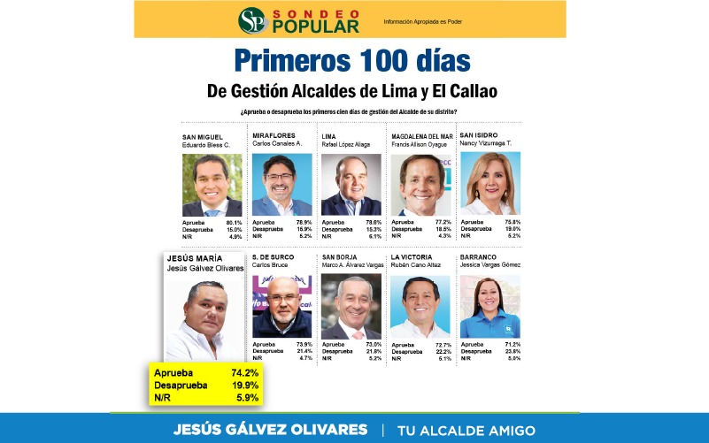 La aprobación obtenida por nuestro alcalde Jesús Gálvez Olivares es de 74.2% en los primeros 100 días de gestión.