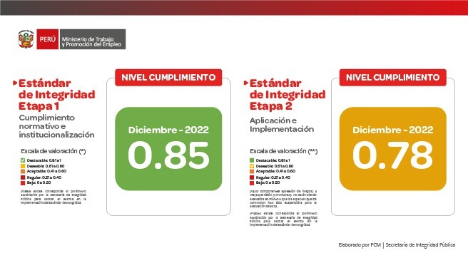 MTPE obtuvo importantes avances en la implementación del Modelo de Integridad para las entidades del sector público