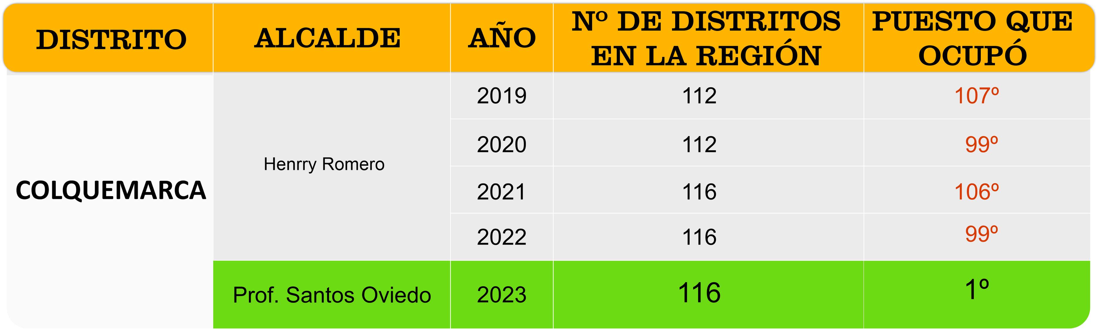 El compromiso con la transparencia y la verdad es fundamental para nuestra Gestión. Es por ello que queremos aclarar los hechos respecto a la Ejecución Financiera en nuestro Distrito.
Durante los cuatro años de gestión de Henrry Romero como alcalde, nuestro distrito ocupó lamentablemente los últimos lugares a nivel regional en ejecución de gasto. En el 2019, de 112 distritos en toda la región Cusco, Colquemarca se ubicó en el puesto 107. En el 2020, de 112 distritos, la Gestión de Romero ocupó el puesto 99. En el 2021, de 116 distritos, lamentablemente cayó al puesto 106, y en el año 2022, de 116 distritos, nuevamente ocupó el puesto 99. Esta información es fácilmente verificable en la página de Consulta amigable del MEF. Asi mismo, son datos objetivos que evidencian el fracaso de la gestión anterior en términos de eficiencia y administración responsable de los recursos.
Sin embargo, es necesario resaltar que, bajo la actual administración del alcalde Prof. Santos Oviedo Ataucuri, la situación ha cambiado de manera radical y positiva para nuestro distrito. De los 116 distritos en la región Cusco, la gestión del alcalde Santos Oviedo Ataucuri ha logrado liderar en ejecución de gasto, ocupando el 𝐏𝐑𝐈𝐌𝐄𝐑 𝐋𝐔𝐆𝐀𝐑. Este logro es el resultado de un enfoque comprometido, una gestión eficiente y la priorización de las necesidades de nuestra comunidad. Y por primera vez en la historia de Colquemarca, podemos sentirnos orgullosos de liderar a nivel regional la ejecución responsable de nuestro presupuesto.
Es importante que la ciudadanía sepa que lo que se ha logrado en nuestra gestión es el resultado de un equipo de profesionales que trabajan arduamente y que ponen toda su experiencia enfocada en el bienestar de nuestro querido distrito de Colquemarca.
Continuaremos trabajando incansablemente para impulsar el desarrollo de nuestro distrito y mejorar la calidad de vida de nuestros ciudadanos. Agradecemos el apoyo y la confianza de la comunidad y reiteramos nuestro compromiso de seguir trabajando con transparencia, responsabilidad y eficiencia.
¡Colquemarca, un nuevo comienzo con oportunidades para todos!
Prof. Santos Oviedo Ataucuri - Alcalde
Gestión 2023 - 2026
