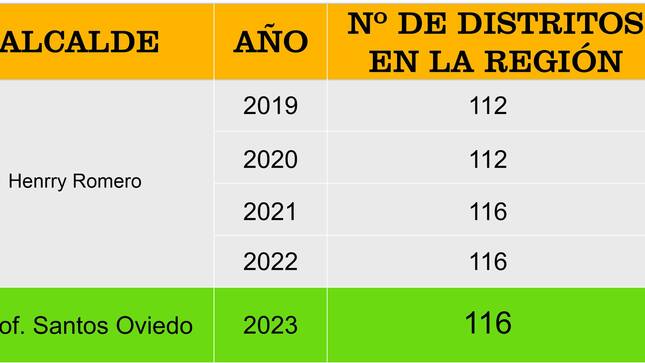 El compromiso con la transparencia y la verdad es fundamental para nuestra Gestión. Es por ello que queremos aclarar los hechos respecto a la Ejecución Financiera en nuestro Distrito.
Durante los cuatro años de gestión de Henrry Romero como alcalde, nuestro distrito ocupó lamentablemente los últimos lugares a nivel regional en ejecución de gasto. En el 2019, de 112 distritos en toda la región Cusco, Colquemarca se ubicó en el puesto 107. En el 2020, de 112 distritos, la Gestión de Romero ocupó el puesto 99. En el 2021, de 116 distritos, lamentablemente cayó al puesto 106, y en el año 2022, de 116 distritos, nuevamente ocupó el puesto 99. Esta información es fácilmente verificable en la página de Consulta amigable del MEF. Asi mismo, son datos objetivos que evidencian el fracaso de la gestión anterior en términos de eficiencia y administración responsable de los recursos.
Sin embargo, es necesario resaltar que, bajo la actual administración del alcalde Prof. Santos Oviedo Ataucuri, la situación ha cambiado de manera radical y positiva para nuestro distrito. De los 116 distritos en la región Cusco, la gestión del alcalde Santos Oviedo Ataucuri ha logrado liderar en ejecución de gasto, ocupando el 𝐏𝐑𝐈𝐌𝐄𝐑 𝐋𝐔𝐆𝐀𝐑. Este logro es el resultado de un enfoque comprometido, una gestión eficiente y la priorización de las necesidades de nuestra comunidad. Y por primera vez en la historia de Colquemarca, podemos sentirnos orgullosos de liderar a nivel regional la ejecución responsable de nuestro presupuesto.
Es importante que la ciudadanía sepa que lo que se ha logrado en nuestra gestión es el resultado de un equipo de profesionales que trabajan arduamente y que ponen toda su experiencia enfocada en el bienestar de nuestro querido distrito de Colquemarca. 
Continuaremos trabajando incansablemente para impulsar el desarrollo de nuestro distrito y mejorar la calidad de vida de nuestros ciudadanos. Agradecemos el apoyo y la confianza de la comunidad y reiteramos nuestro compromiso de seguir trabajando con transparencia, responsabilidad y eficiencia.
¡Colquemarca, un nuevo comienzo con oportunidades para todos!
Prof. Santos Oviedo Ataucuri - Alcalde
Gestión 2023 - 2026
