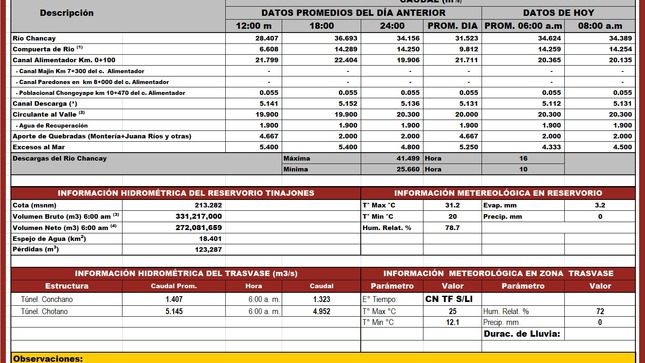 Reporte hidrológico Tinajones al 18 mayo 2023