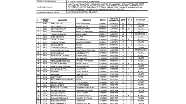 Relación de los participantes para la actividad en El Arenal.