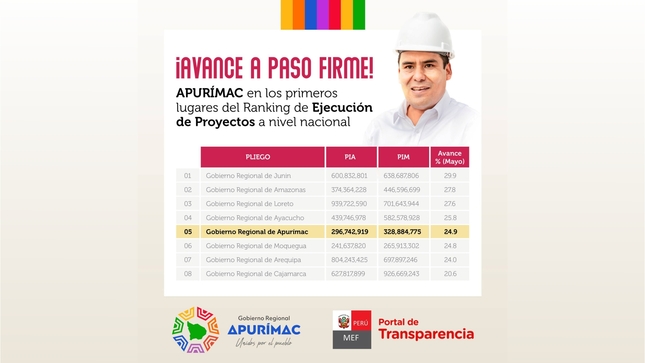 Apurímac avanza a paso firme y ocupa primeros lugares de ejecución de proyectos a nivel de gobiernos regionales del país